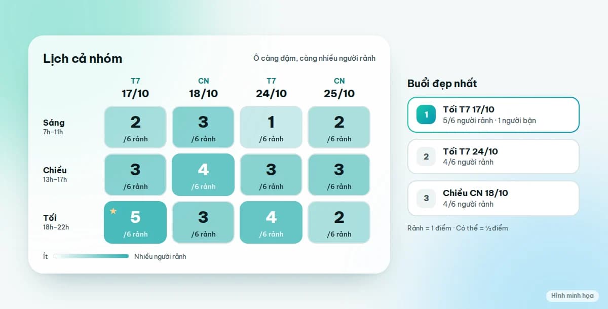 Lưới lịch cả nhóm với ô đậm dần theo số người rảnh và top 3 buổi đẹp nhất